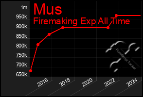 Total Graph of Mus