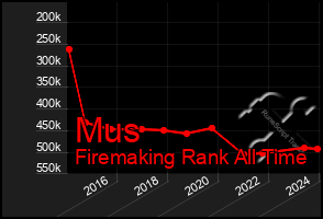 Total Graph of Mus