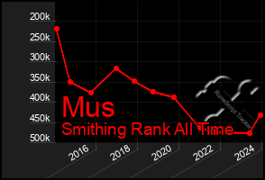 Total Graph of Mus