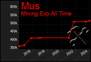 Total Graph of Mus