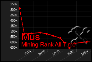 Total Graph of Mus