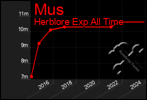 Total Graph of Mus