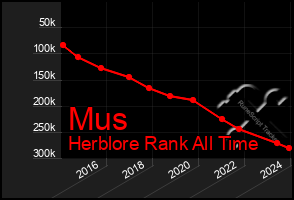 Total Graph of Mus