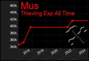 Total Graph of Mus