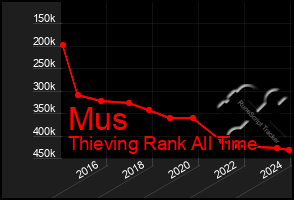 Total Graph of Mus