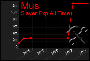 Total Graph of Mus