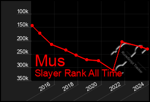 Total Graph of Mus