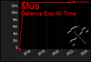 Total Graph of Mus