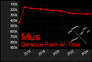 Total Graph of Mus