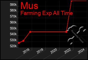Total Graph of Mus