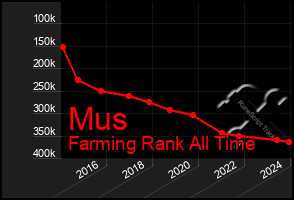 Total Graph of Mus