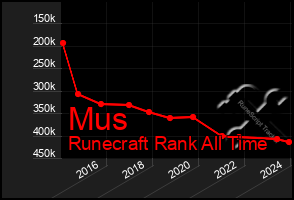 Total Graph of Mus