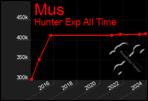 Total Graph of Mus
