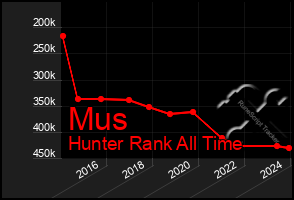 Total Graph of Mus