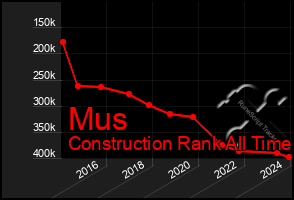 Total Graph of Mus