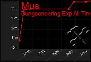 Total Graph of Mus