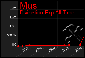 Total Graph of Mus