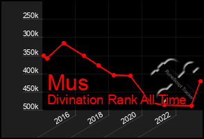 Total Graph of Mus