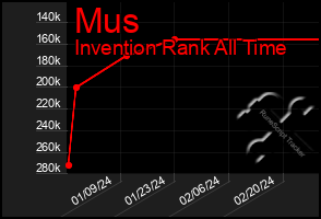Total Graph of Mus