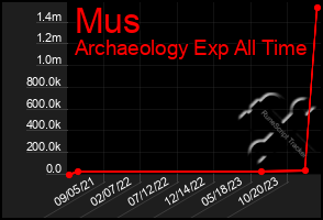 Total Graph of Mus