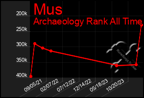 Total Graph of Mus