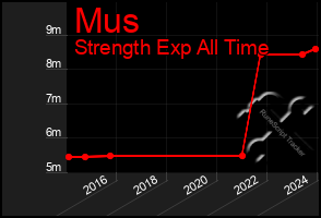 Total Graph of Mus