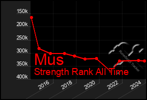 Total Graph of Mus