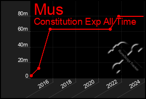 Total Graph of Mus