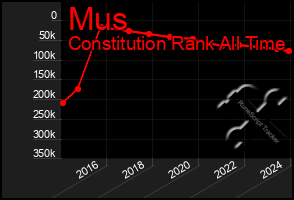 Total Graph of Mus