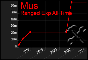 Total Graph of Mus