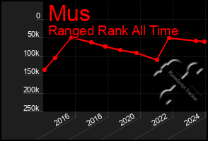Total Graph of Mus