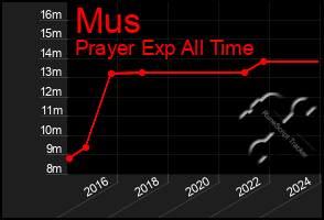 Total Graph of Mus