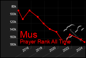 Total Graph of Mus