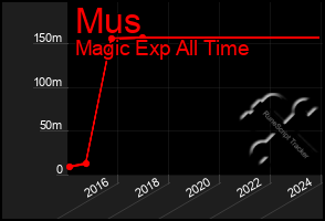 Total Graph of Mus