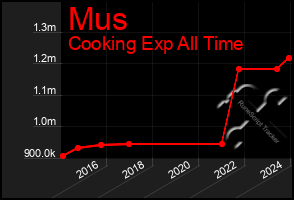 Total Graph of Mus