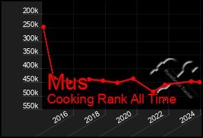 Total Graph of Mus