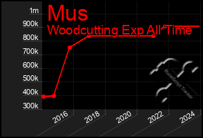 Total Graph of Mus