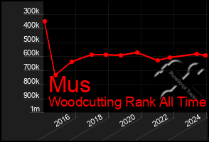 Total Graph of Mus