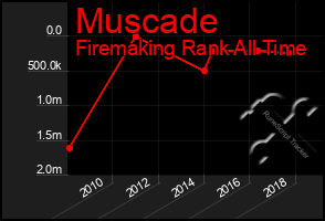 Total Graph of Muscade