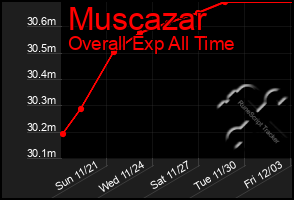 Total Graph of Muscazar