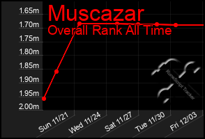 Total Graph of Muscazar