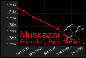 Total Graph of Muscazar