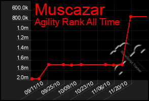 Total Graph of Muscazar