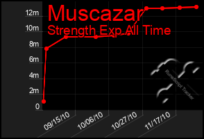 Total Graph of Muscazar