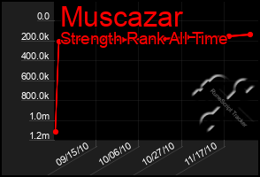 Total Graph of Muscazar