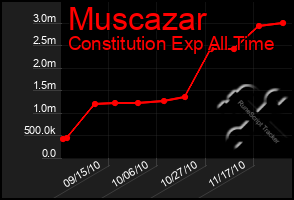 Total Graph of Muscazar