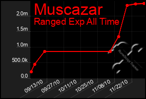 Total Graph of Muscazar