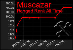 Total Graph of Muscazar