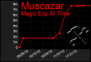 Total Graph of Muscazar