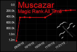 Total Graph of Muscazar